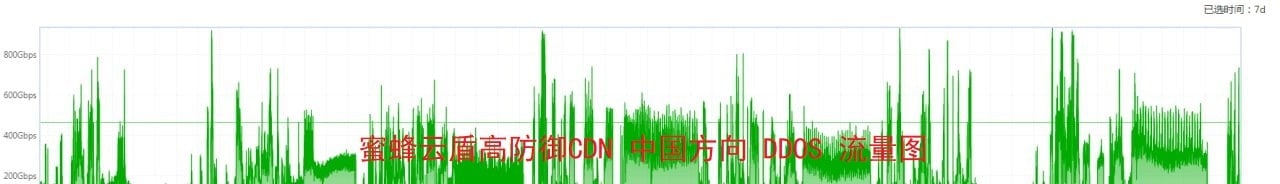 蜜蜂云盾高防CDN突破800G中国方向DDOS攻击