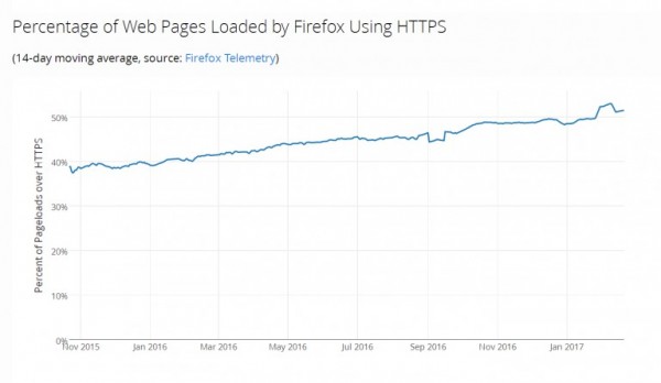 HTTPS已经保护一半的网络流量
