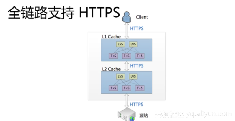 CDN HTTPS安全加速基本概念、解决方案及优化实践    