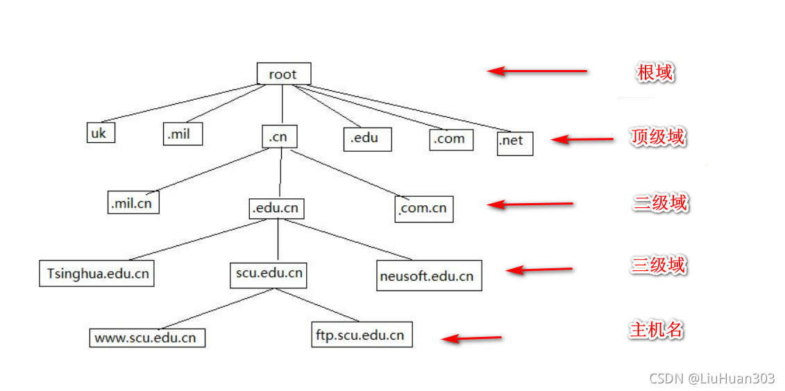 DNS域名解析基础