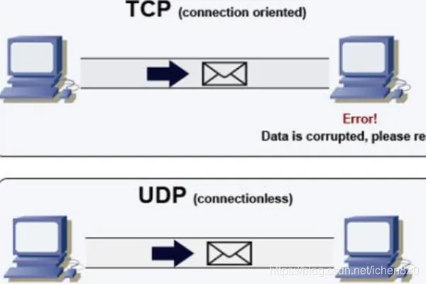 TCP和UDP协议区别