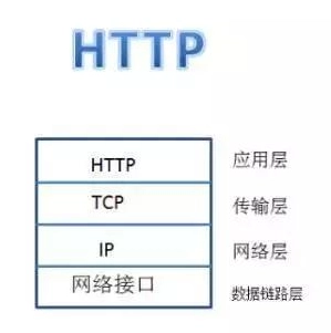 TCP、UDP、HTTP、SOCKET之间的区别与联系