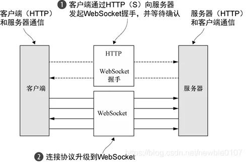 浅谈WebSocket协议、WS协议和WSS协议原理及关系  QQ  1589732