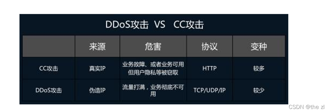 网络安全—DDOS和CC攻击的区别  