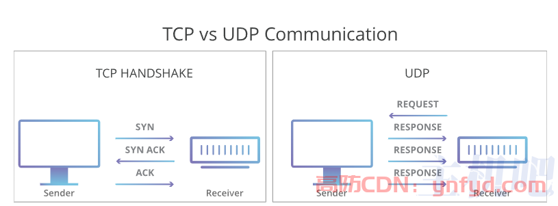 什么是UDP？UDP的详细介绍
