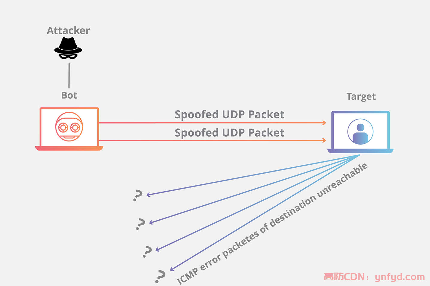 什么是UDP？UDP的详细介绍