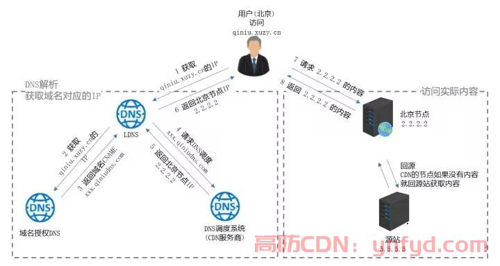 CDN缓存原理是什么？CDN网络资源获取过程。