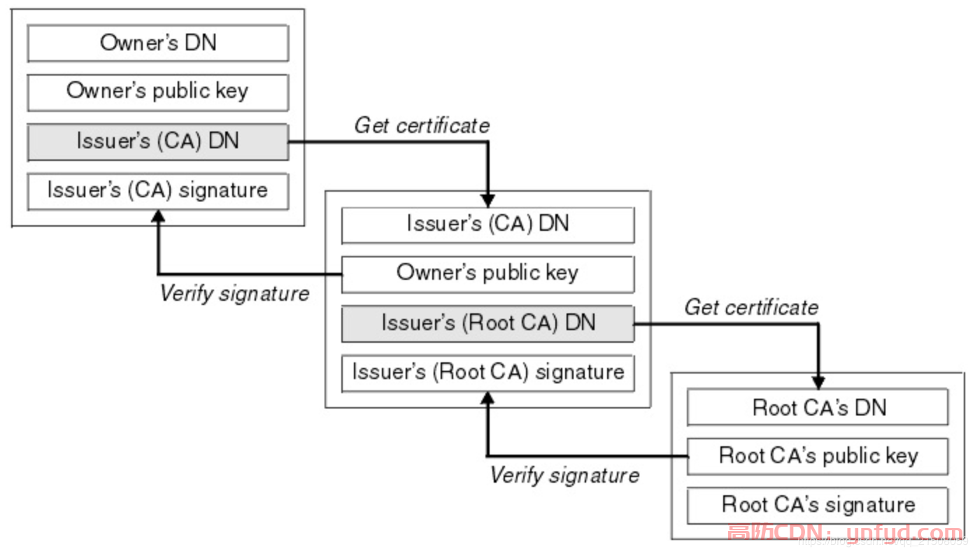 什么是SSL证书链