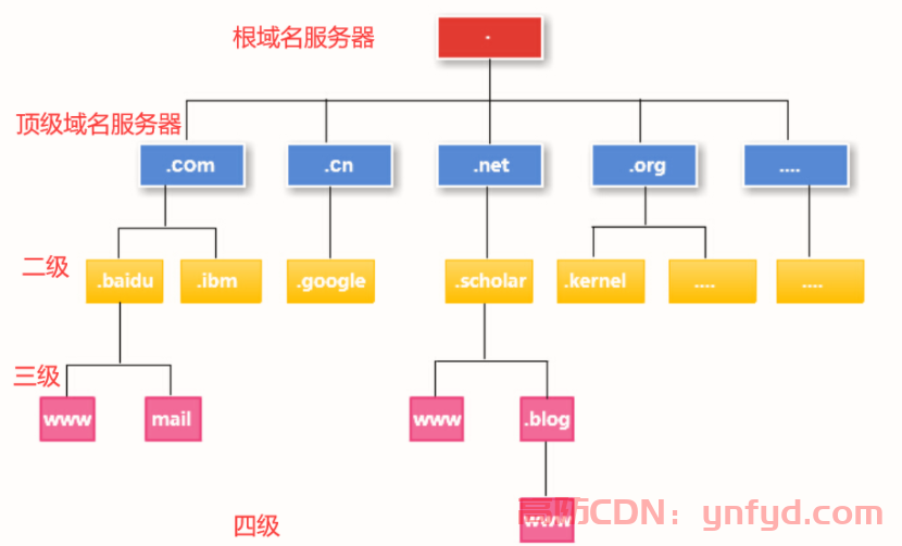 DNS域名解析流程