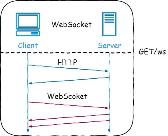 WebSocket 学习之认识websocket