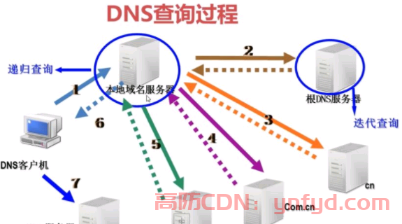 DNS的作用是什么？DNS的工作原理？