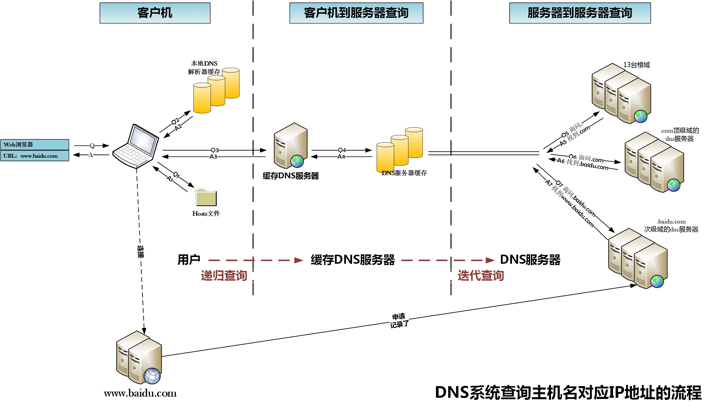 什么是 DNS？DNS 请求如何工作的？