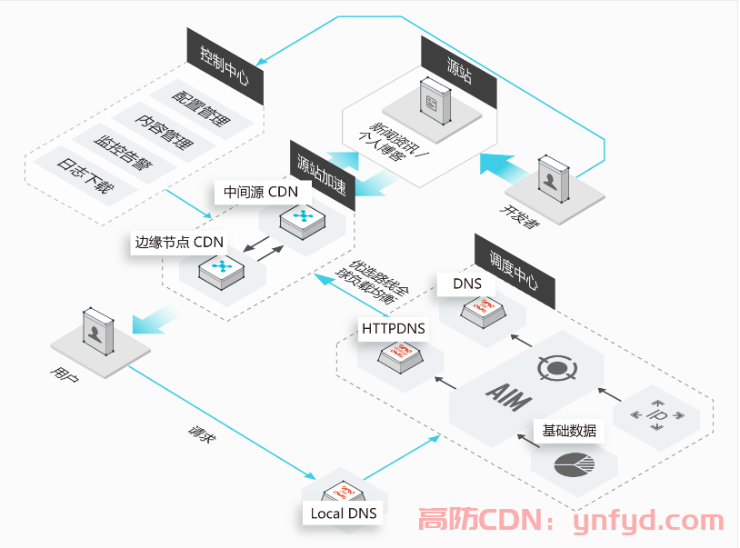 网站使用CDN加速对SEO优化有影响吗？