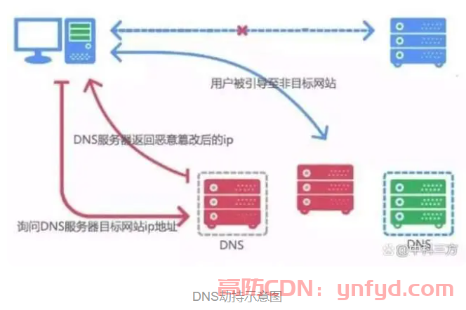 浅析DNS劫持