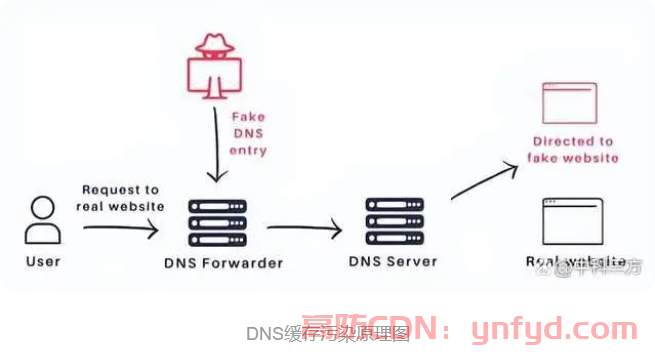 DNS劫持的应对方案