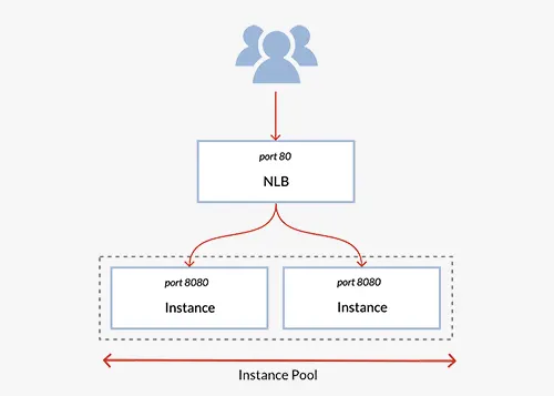 什么是网络负载均衡（NLB）？