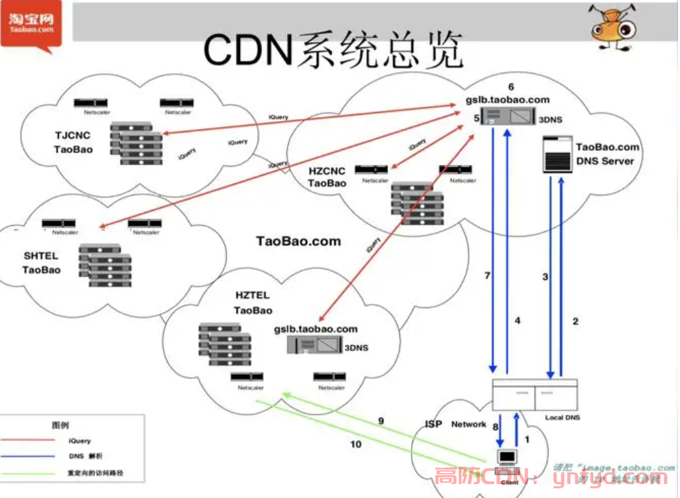 内容分发网络(互联网技术)，CDN网站加速-阿里云，什么是CDN?