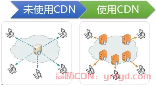 高防CDN是如何对网站进行加速还有防御的呢 (cdn防御)
