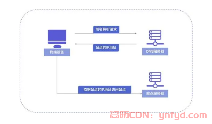 高防cdn域名怎么解析？什么是DNS服务器？