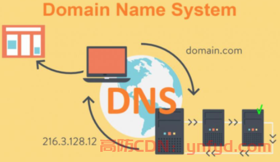 DNS和CDN的区别与联系