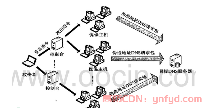 DNS 攻击